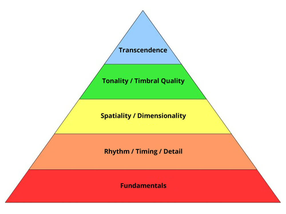 Maslow’s hierarchy of audiophile needs