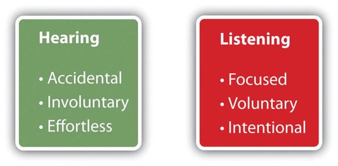 Hearing & Listening Diagram