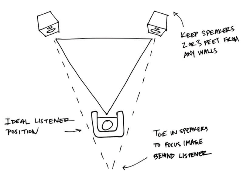 Improving Imaging & Soundstage Diagram